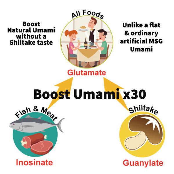 The synergy of Umami makes food more delicious!