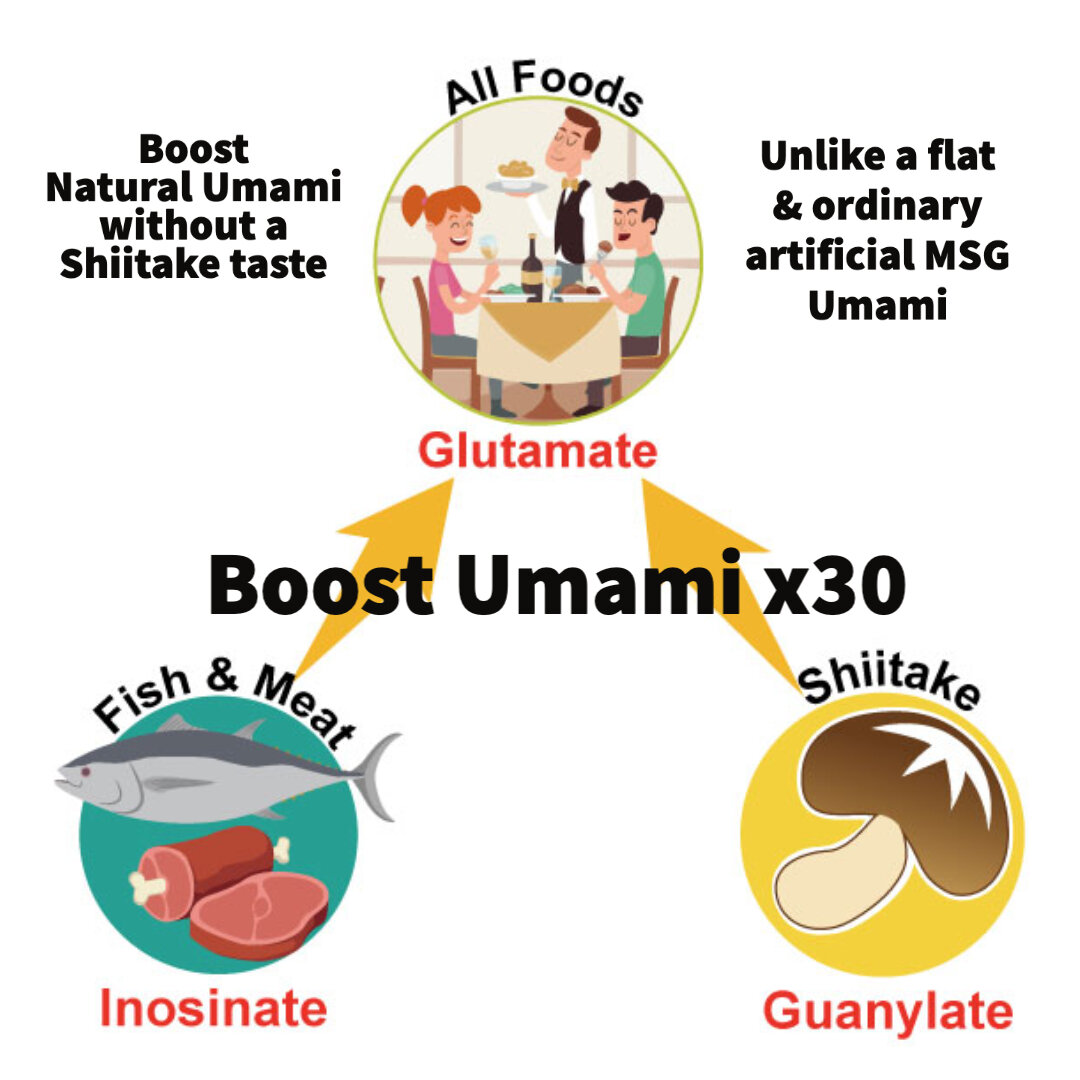 Dried Shiitake's 3rd Umami provides the synergy for the most delicious Umami  (1. Glutamate, 2. Inosinate, 3. Guanylate) - Dried Shiitake mushroom