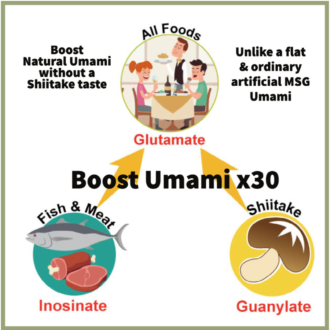 The three main components of umami are Glutamate, Inosinate, and ...