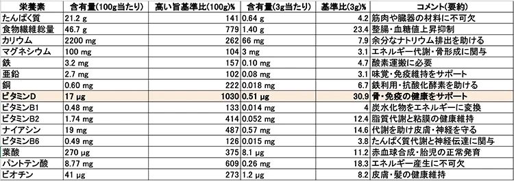 椎茸粉の栄養成分